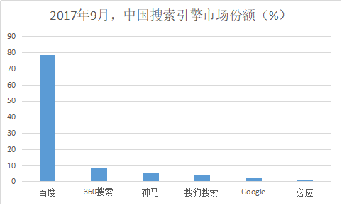 2017年9月，中国搜索引擎市场份额（%）