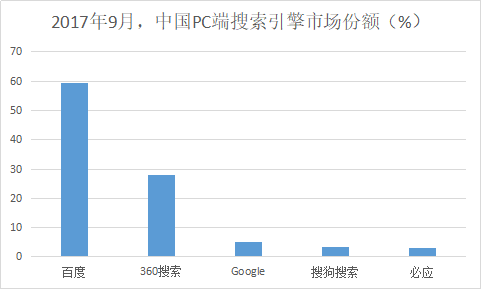 2017年9月，中国PC端搜索引擎市场份额（%）