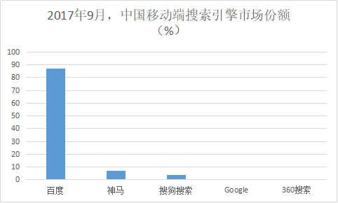 2017年9月，中国移动端搜索引擎市场份额（%）